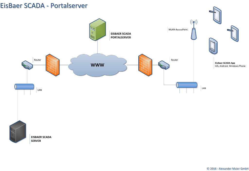EisBaer-SCADA-Portalserver