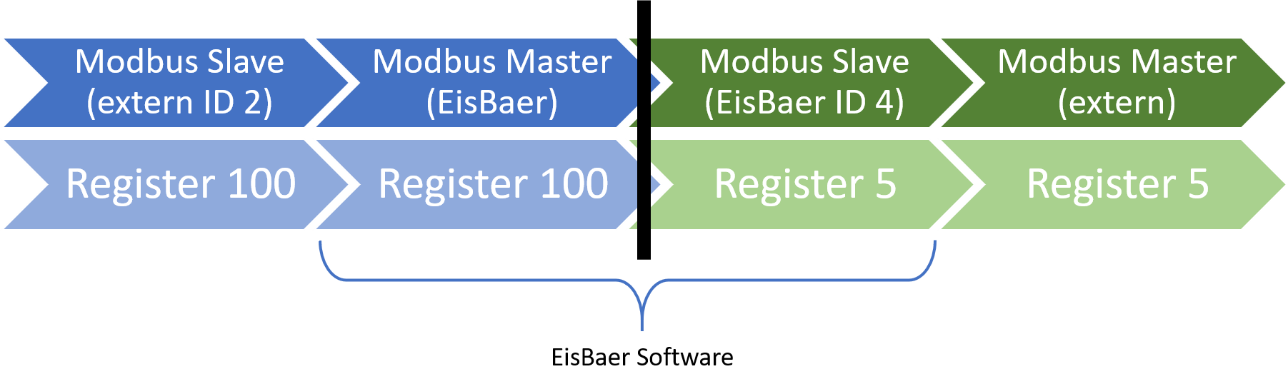 ModbusMasterSlave