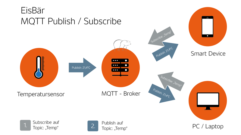 MQTT-Publish-Subscribe