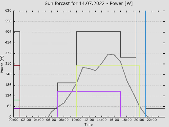 sunforecast_beispiel